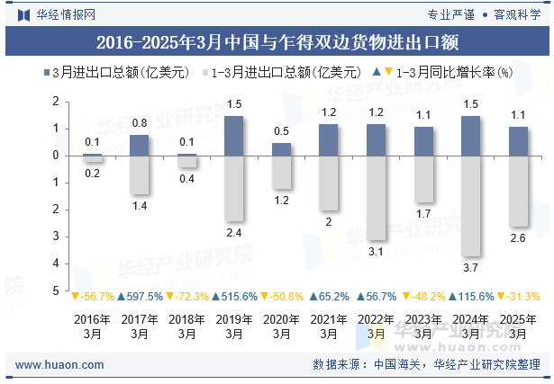 2016-2025年3月中国与乍得双边货物进出口额