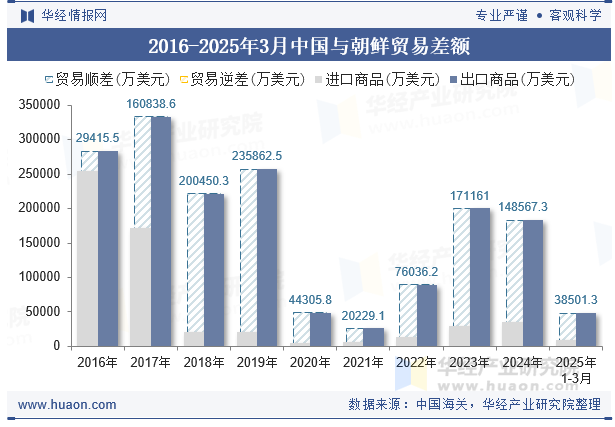 2016-2025年3月中国与朝鲜贸易差额