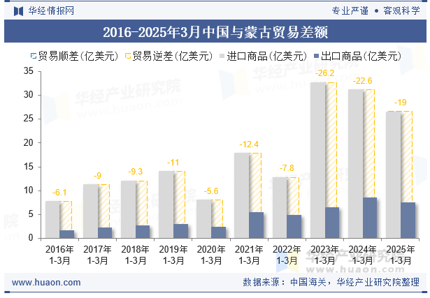 2016-2025年3月中国与蒙古贸易差额