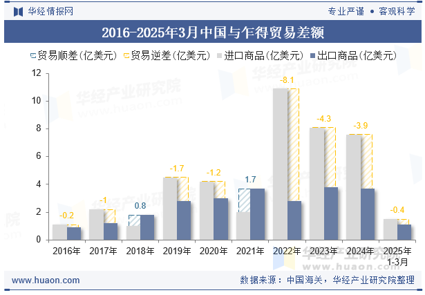 2016-2025年3月中国与乍得贸易差额
