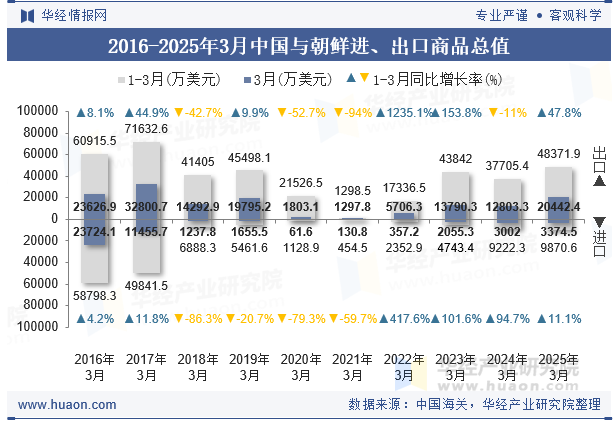 2016-2025年3月中国与朝鲜进、出口商品总值