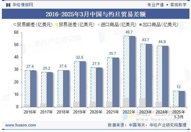 2016-2025年3月中国与约旦贸易差额