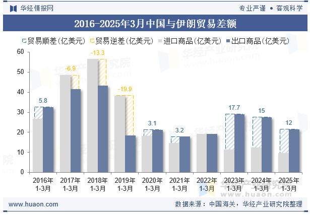 2016-2025年3月中国与伊朗贸易差额