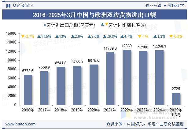 2016-2025年3月中国与欧洲双边货物进出口额