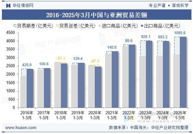2016-2025年3月中国与亚洲贸易差额