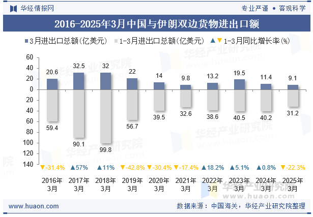 2016-2025年3月中国与伊朗双边货物进出口额