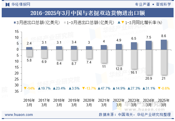2016-2025年3月中国与老挝双边货物进出口额