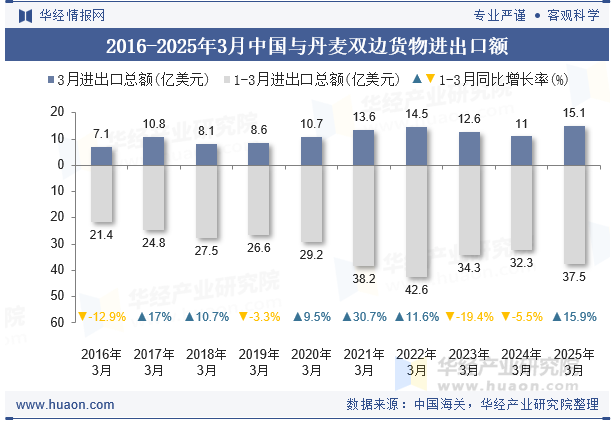 2016-2025年3月中国与丹麦双边货物进出口额