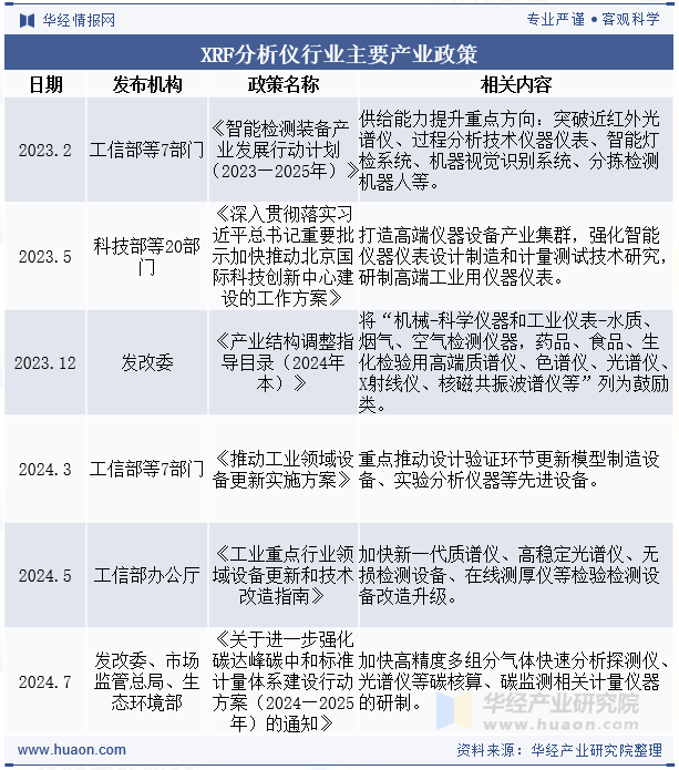 XRF分析仪行业主要产业政策