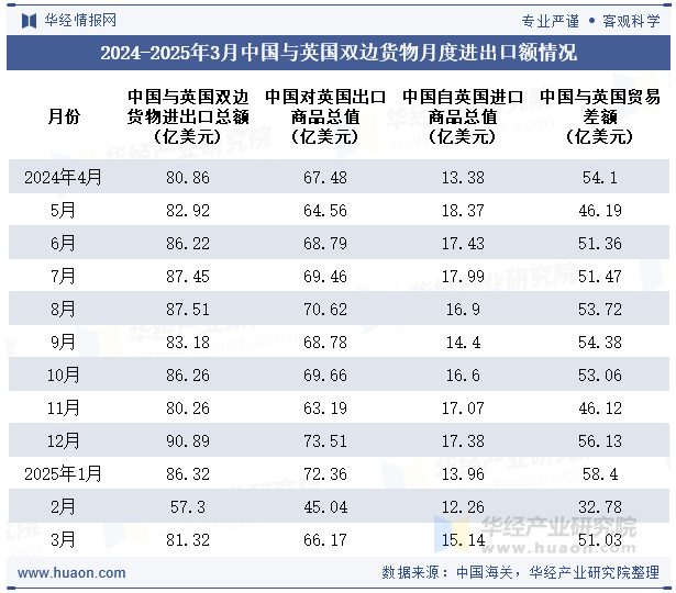 2024-2025年3月中国与英国双边货物月度进出口额情况