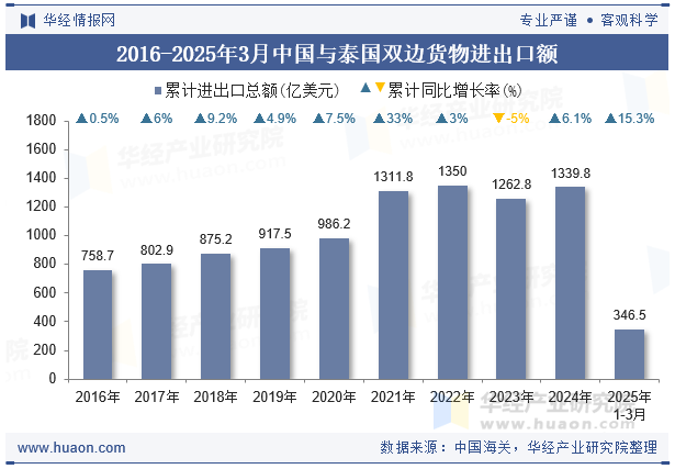 2016-2025年3月中国与泰国双边货物进出口额