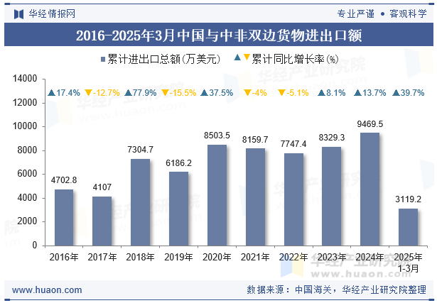 2016-2025年3月中国与中非双边货物进出口额