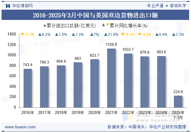 2016-2025年3月中国与英国双边货物进出口额
