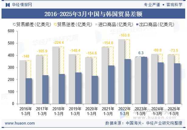 2016-2025年3月中国与韩国贸易差额