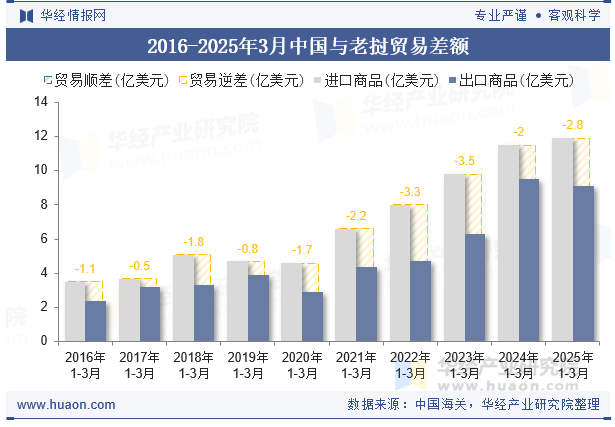 2016-2025年3月中国与老挝贸易差额