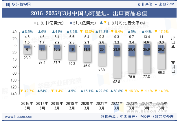 2016-2025年3月中国与阿曼进、出口商品总值