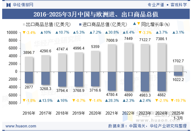 2016-2025年3月中国与欧洲进、出口商品总值