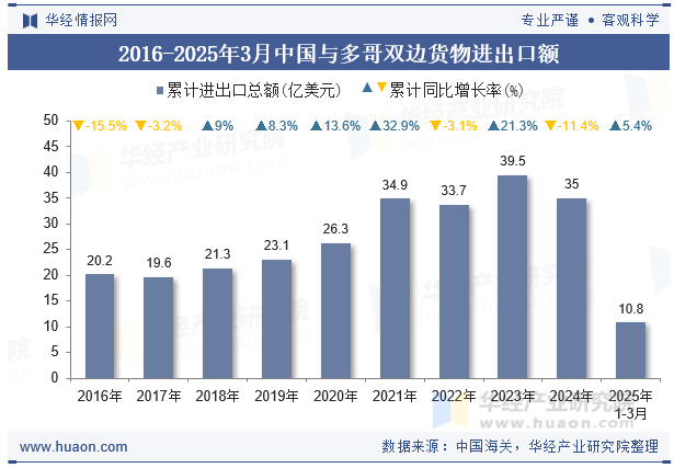 2016-2025年3月中国与多哥双边货物进出口额