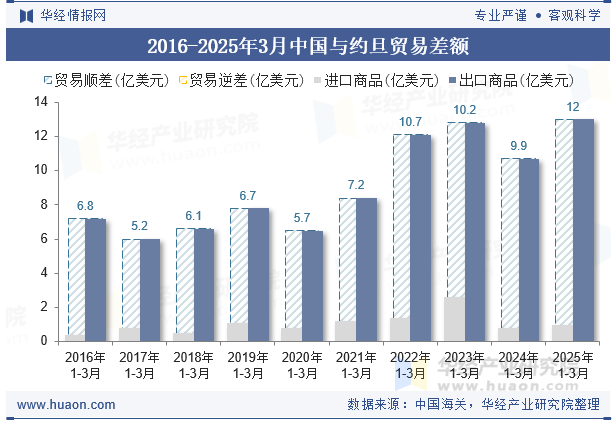 2016-2025年3月中国与约旦贸易差额