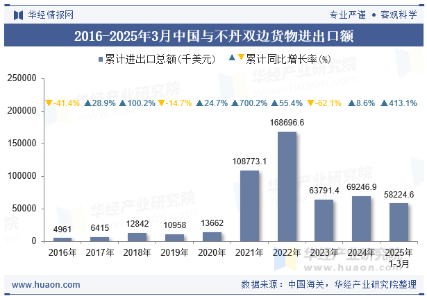 2016-2025年3月中国与不丹双边货物进出口额