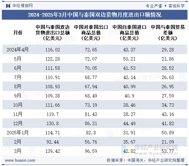 2024-2025年3月中国与泰国双边货物月度进出口额情况