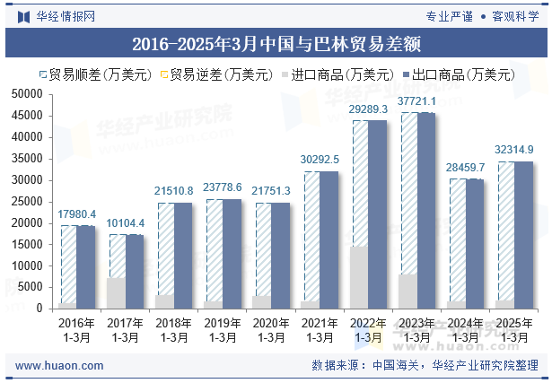 2016-2025年3月中国与巴林贸易差额