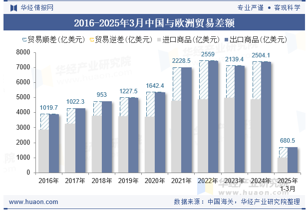 2016-2025年3月中国与欧洲贸易差额