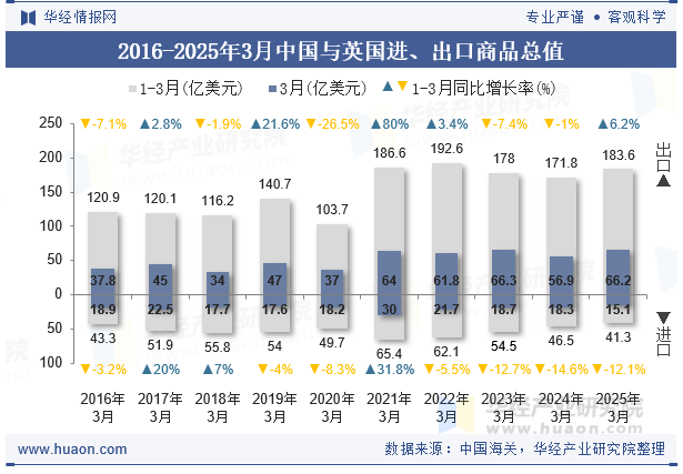 2016-2025年3月中国与英国进、出口商品总值