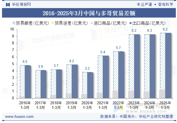 2016-2025年3月中国与多哥贸易差额