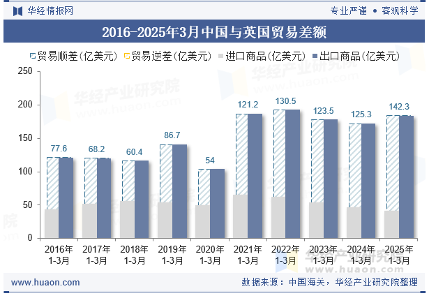 2016-2025年3月中国与英国贸易差额