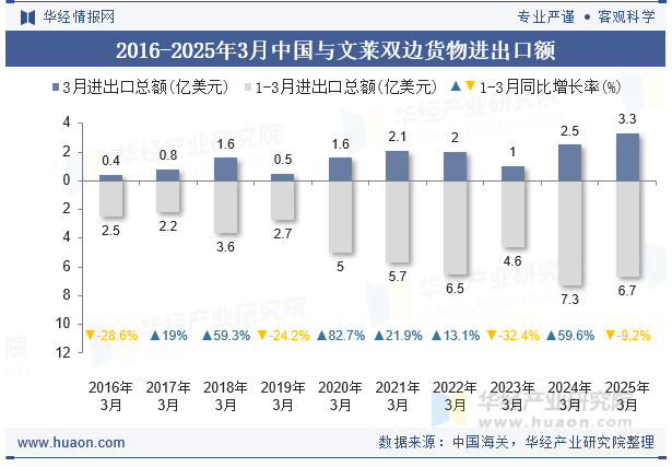 2016-2025年3月中国与文莱双边货物进出口额