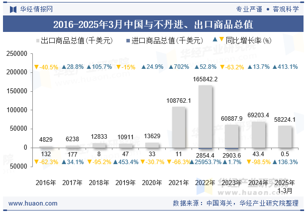 2016-2025年3月中国与不丹进、出口商品总值