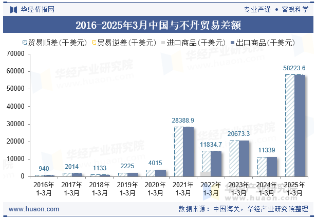 2016-2025年3月中国与不丹贸易差额