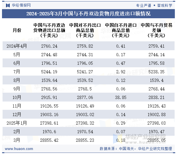 2024-2025年3月中国与不丹双边货物月度进出口额情况