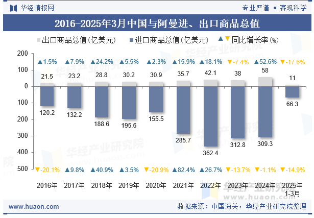2016-2025年3月中国与阿曼进、出口商品总值