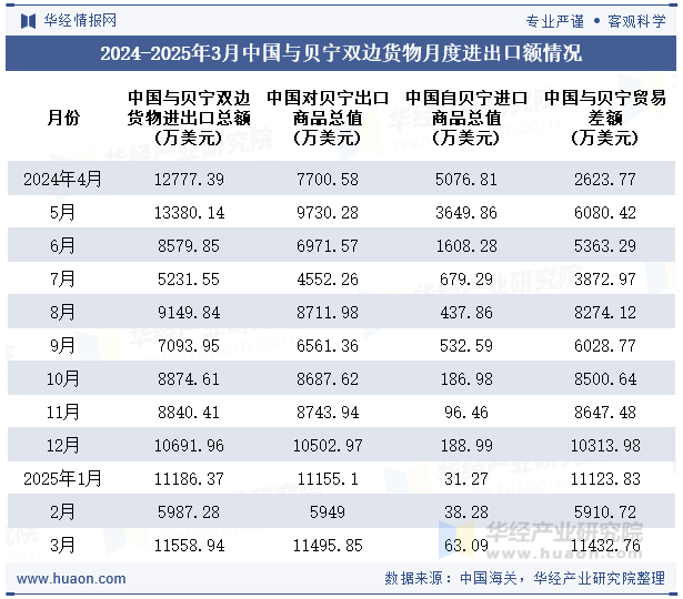 2024-2025年3月中国与贝宁双边货物月度进出口额情况