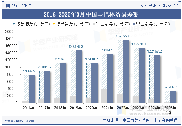 2016-2025年3月中国与巴林贸易差额