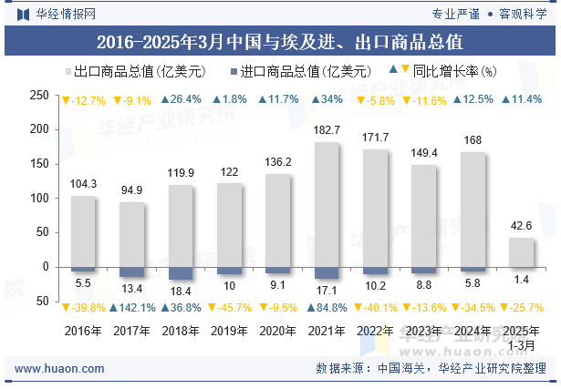 2016-2025年3月中国与埃及进、出口商品总值