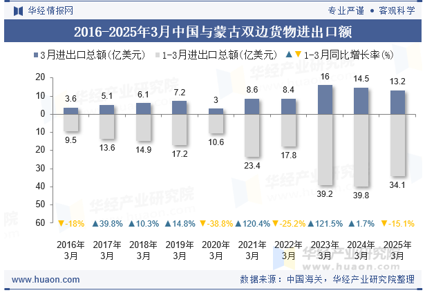2016-2025年3月中国与蒙古双边货物进出口额