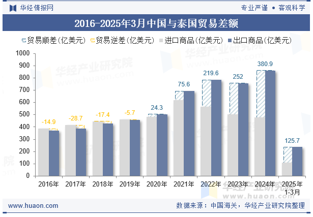 2016-2025年3月中国与泰国贸易差额