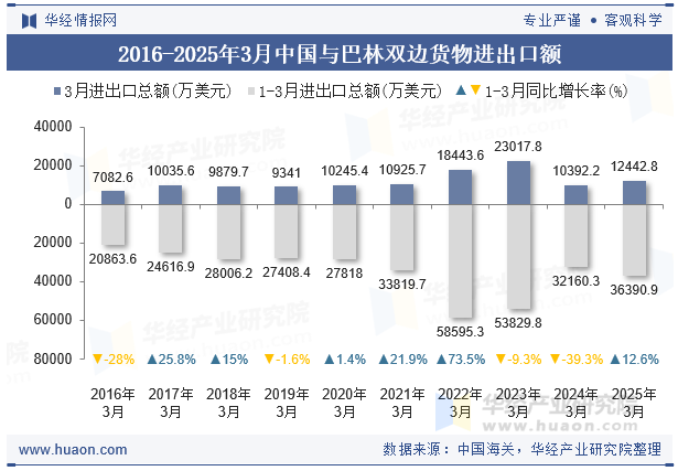 2016-2025年3月中国与巴林双边货物进出口额