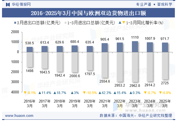 2016-2025年3月中国与欧洲双边货物进出口额