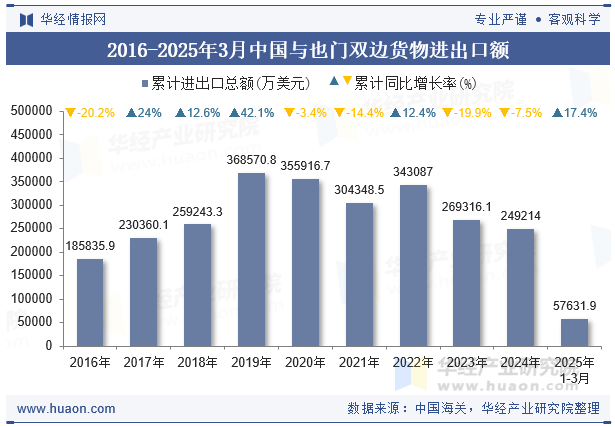 2016-2025年3月中国与也门双边货物进出口额