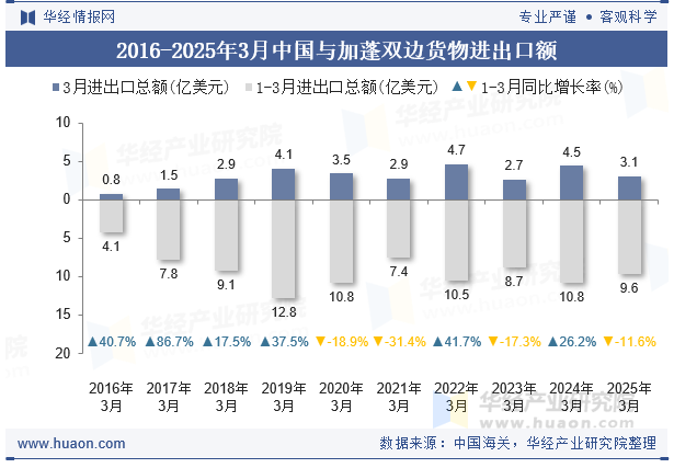 2016-2025年3月中国与加蓬双边货物进出口额