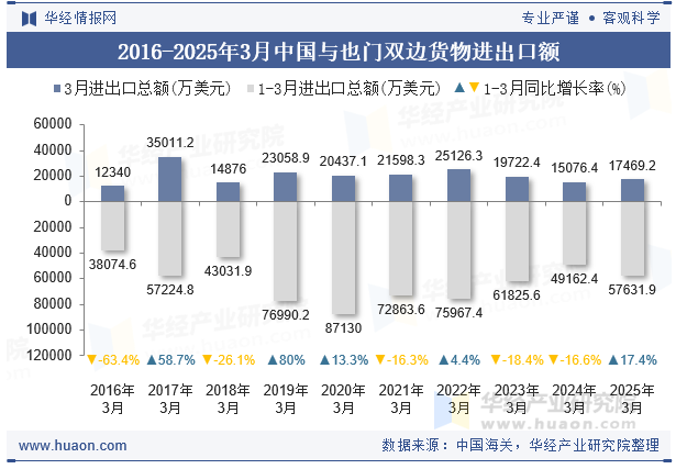 2016-2025年3月中国与也门双边货物进出口额
