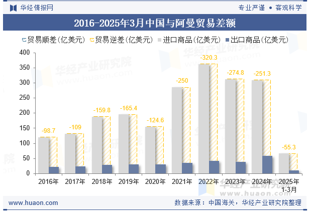 2016-2025年3月中国与阿曼贸易差额