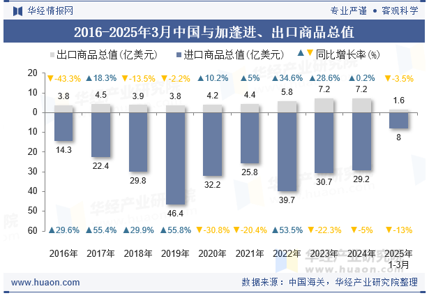 2016-2025年3月中国与加蓬进、出口商品总值