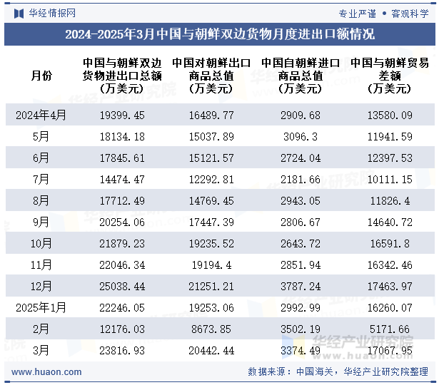 2024-2025年3月中国与朝鲜双边货物月度进出口额情况