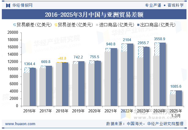 2016-2025年3月中国与亚洲贸易差额