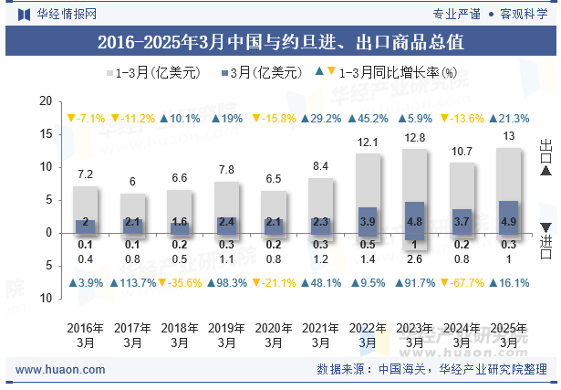 2016-2025年3月中国与约旦进、出口商品总值